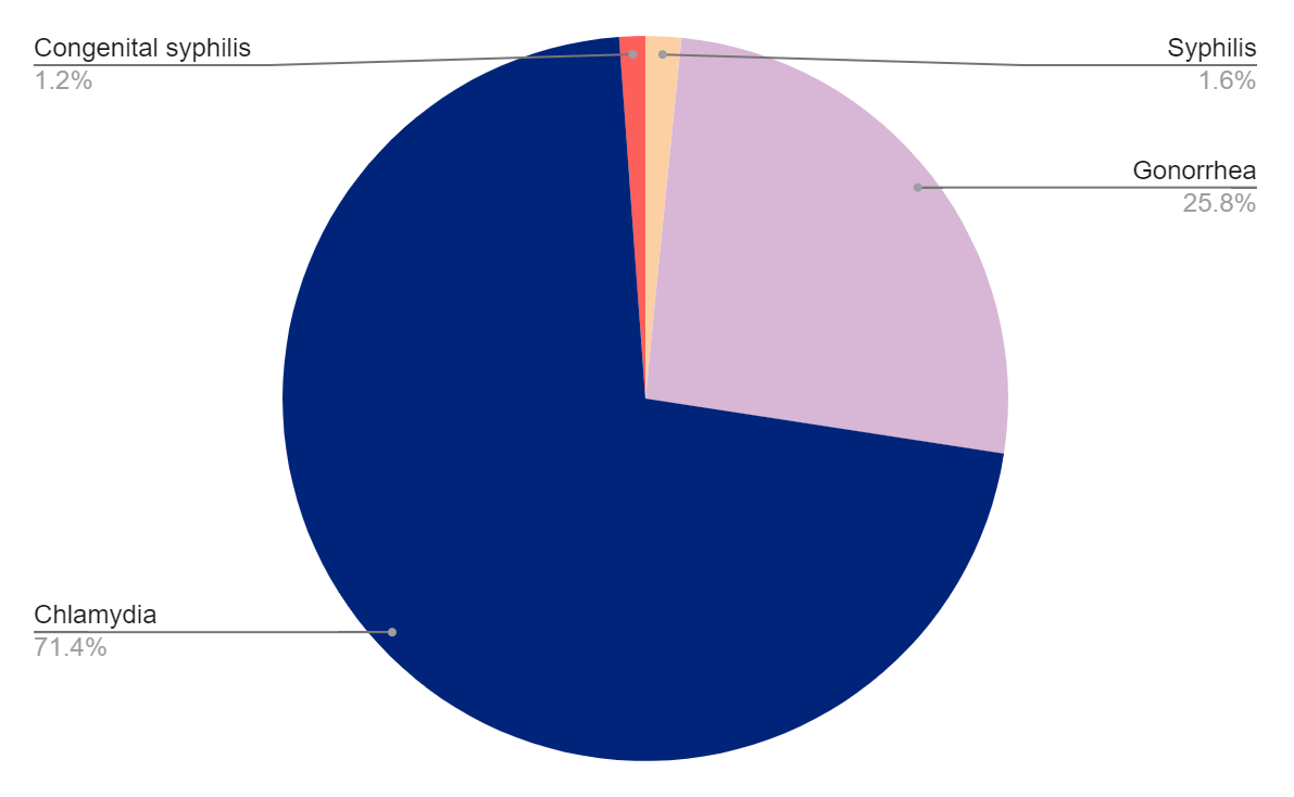 Testing Graph Connecticut