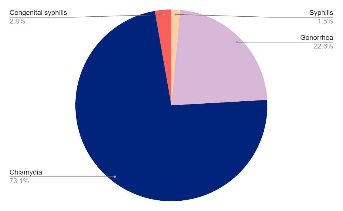 Testing Graph Delaware