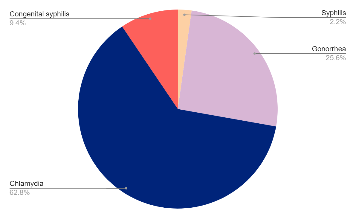 Testing Graph Florida