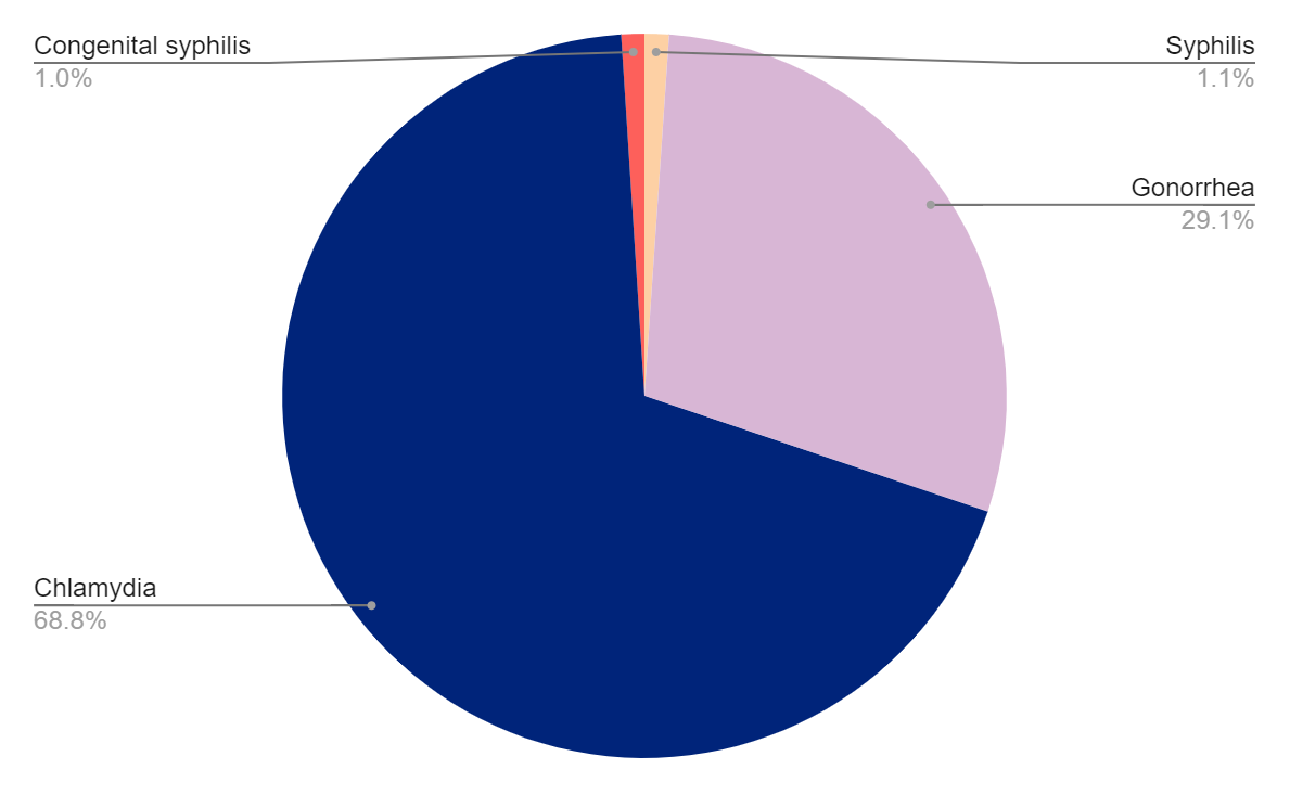 Testing Graph Indiana