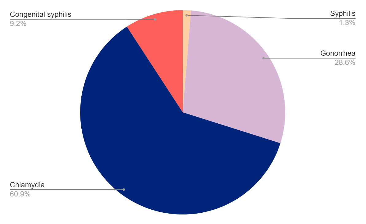 Testing Graph Louisiana