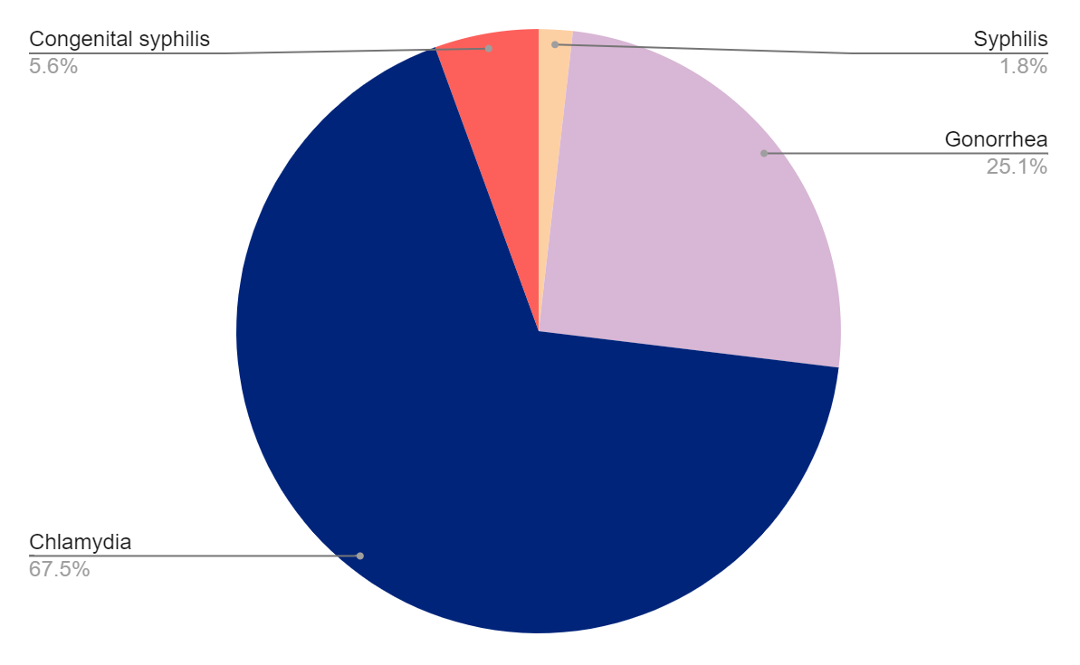 Testing Graph Maryland