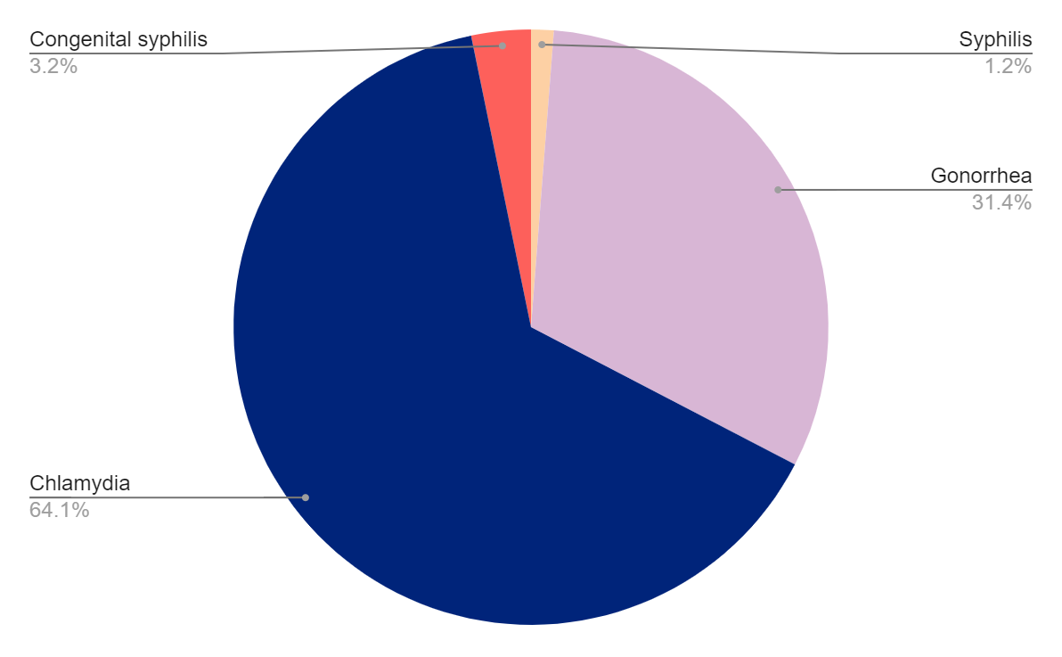 Testing Graph South Carolina