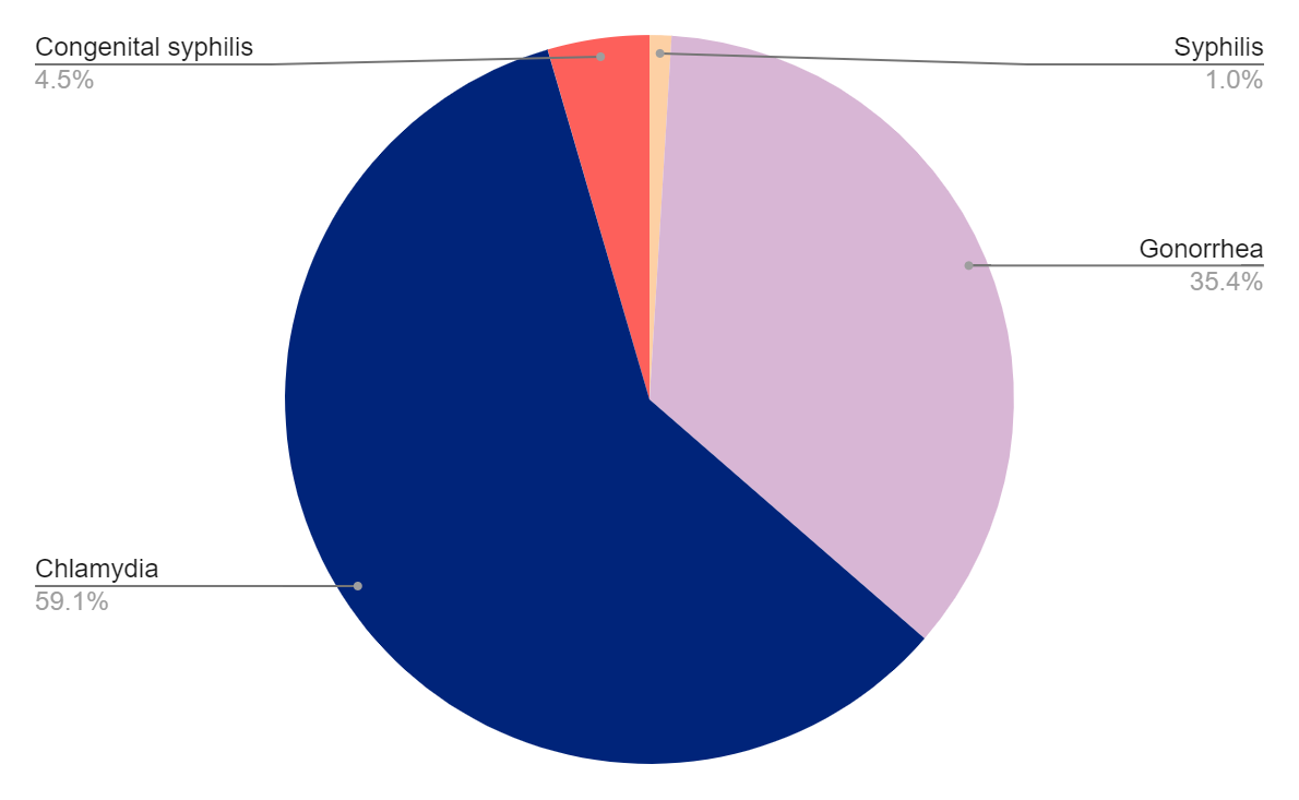 Testing Graph South Dakota