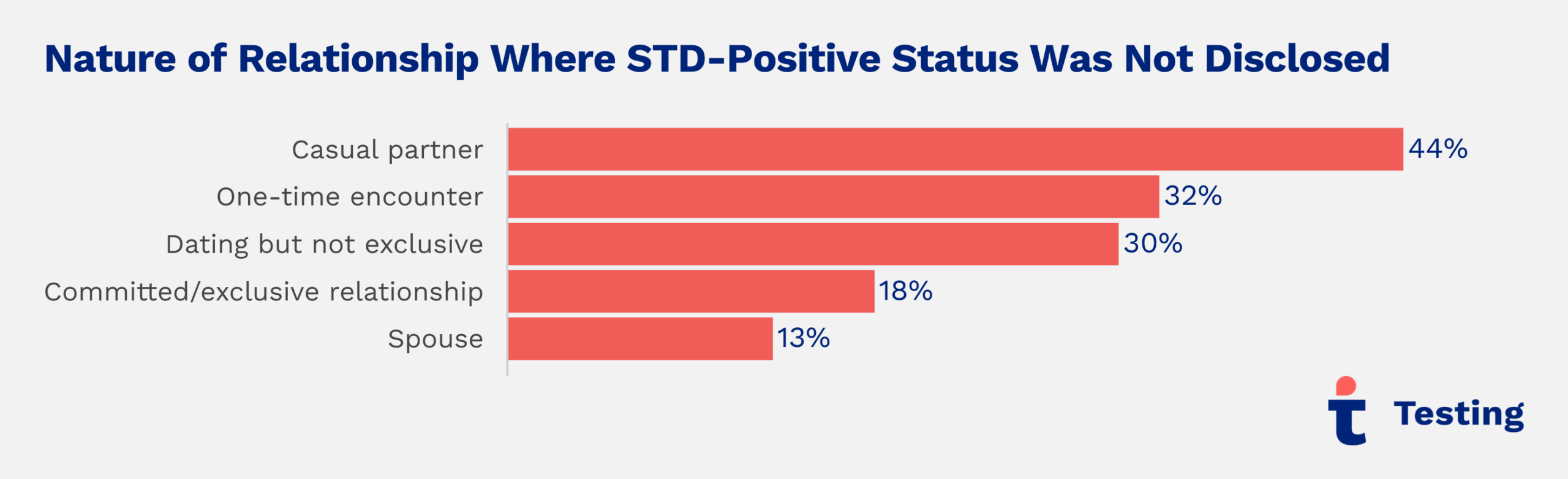 Testing.com survey graphic