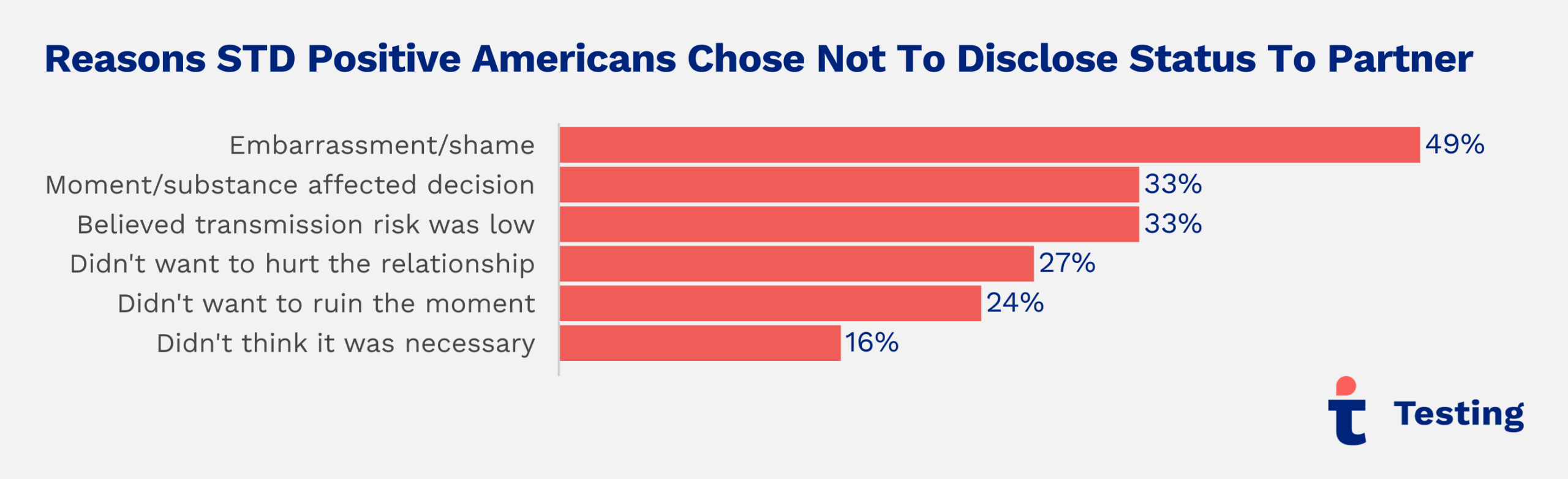 Testing.com survey graphic