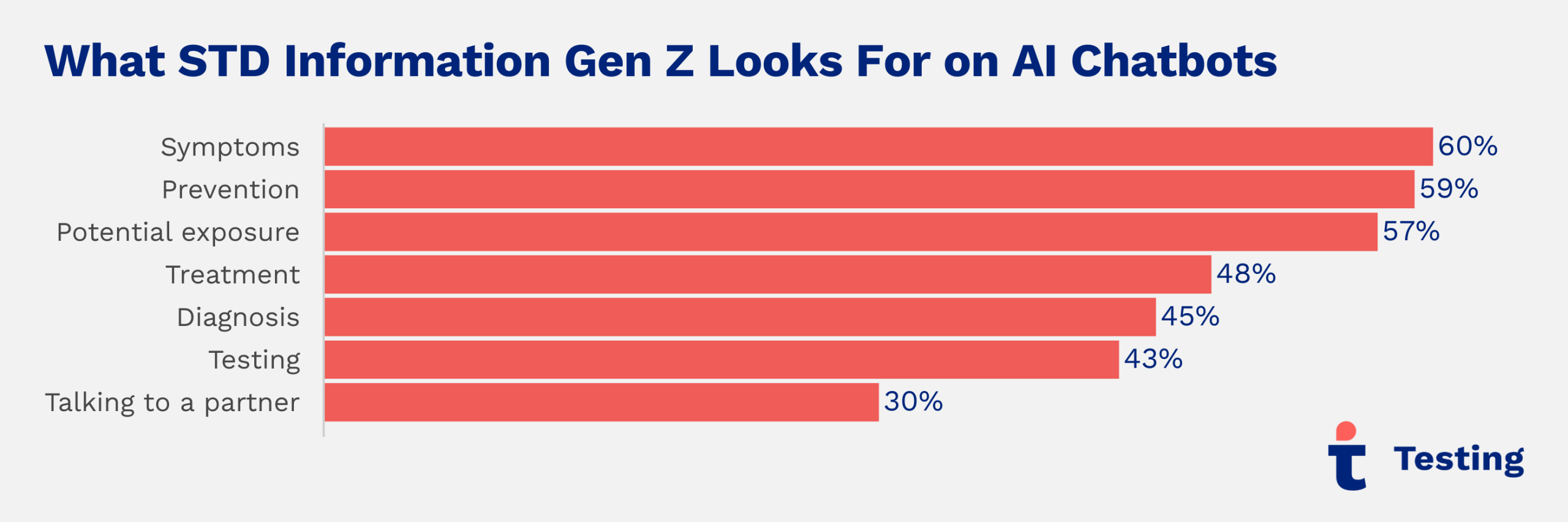 Testing.com survey graphic