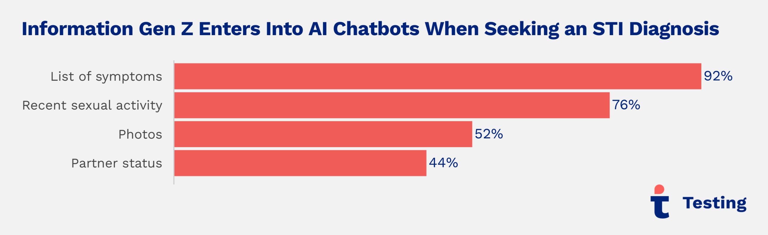 Testing.com survey graphic